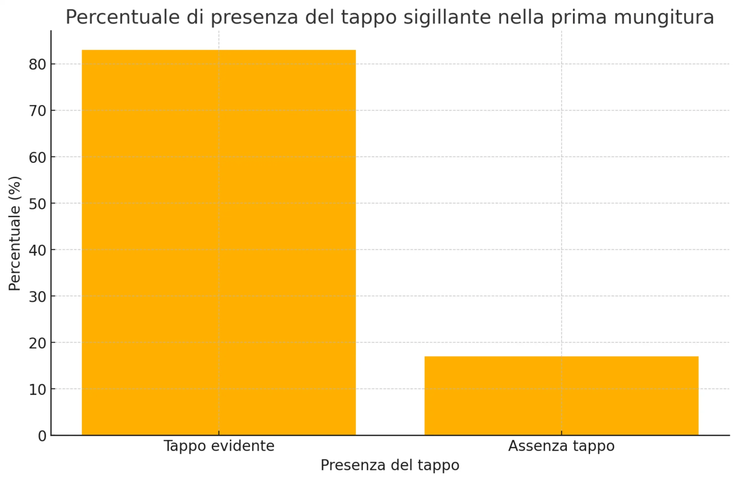 Percentuale Di Presenza Del Tappo Sigillante Nella Prima Mungitura