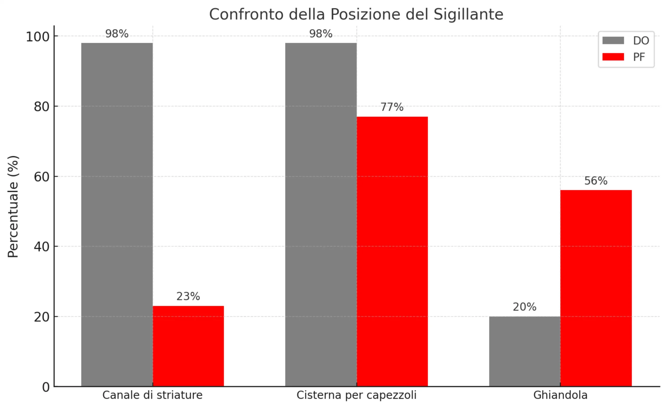 Figura 3, Confronto Della Posizione Del Sigillante Durante L'asciugatura (do) E Nell'imaging Pre Fresco (pf) Per Le Diverse Aree Canale Di Striature, Cisterna Per Capezzoli E Ghiandola